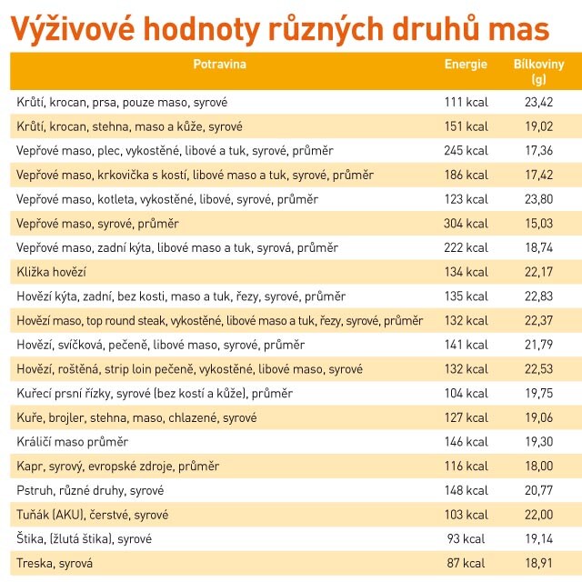 Výživové hodnoty různých druhů mas na 100 g Výživové hodnoty různých druhů mas na 100 g