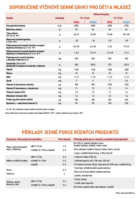 Doporučené výživové denní dávky pro děti a mládež Doporučené výživové denní dávky pro děti a mládež